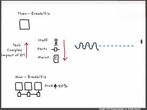 Downtime - Assurance Integrated Support Whiteboard